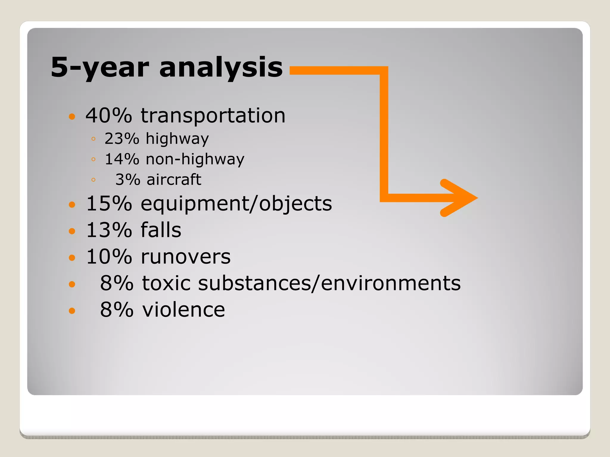 5-year analysis
  40% transportation
  ◦ 23% highway
  ◦ 14% non-highway
  ◦ 3% aircraft
  15% equipment/objects
  13% falls
  10% runovers
   8% toxic substances/environments
   8% violence
 