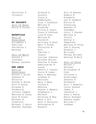 19
Christina R
Colonero
MT PROSPECT
Roll of Honor
Kelly K Turner
NAPERVILLE
Roll of
Excellence
Elizabeth S
Kobiljak
Christina L
Maloney
Roll of Merit
Donald J
Cressman
Nathan Jackson
NEW LENOX
Roll of
Excellence
Nicole L Allen
Sheanne K
Balsitis
Brooke A Blyth
Erin E Bolte
Brianne E
Broderick
Julieta Campos
Marissa A Casey
Sara M Clark
Michael R
Cosentino
Michael J Davis
Heather Dennehy
Richard A
Distajo
Craig A
Dombrowski
Liza J Dryfhout
Melissa A
Froehlke
Olivia E Goetz
Tracy R Goffard
Lisa M Gray
Melissa M
Hlavacik
Brittany A Host
Marc P Hucek
Christina N
Hull
Tabitha J
Isaacs
Lorilee Johnson
Brianne Keller
Charles E Kreml
Deborrah-An N
Layug
Dennis P Leuver
Carla M Lopez
Mary E Mahoney
Lindsey A
Mariscal
Mary P Mayo
Jarryd E
McGuire
Kaylee L Meyers
Stephanie L
Morzuch
Kristina M Moy
Mark C Ott
Kyle S Peterson
Antoinette M
Rauwolf
Eric B Reeves
Angela M
Ringwald
Guy A Sanders
Nicole M
Schoeling
Heather E
Schommer
Colin T Shanks
Melissa E
Stalla
Ashley S
Tempinski
Melissa M Utter
Tom D Vesley
Michele L
Williams
Kelcey Willmot
Katelyn M Wolf
Roll of Honor
Nelson J
Antunez
Kristopher M
Cook
Christen L
Dondlinger
Shannon A
Eichwald
Eric C Esparza
Julie Garand
James D
Johnston J
Sara L Kenny
Ehrin Krueger
Ashley Logan
William J
Lohrman
 