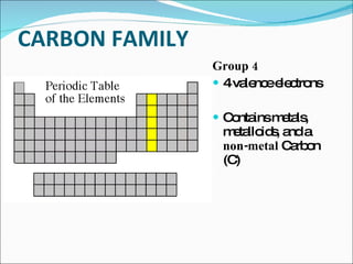CARBON FAMILY  Group 4 4 valence electrons  Contains metals, metalloids, and a  non-metal  Carbon (C) 