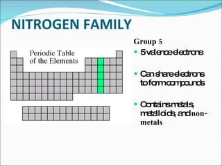 NITROGEN FAMILY  Group 5 5 valence electrons  Can share electrons to form compounds Contains metals, metalloids, and  non-metals 