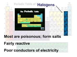 Most are poisonous; form salts Fairly reactive Poor conductors of electricity Halogens 