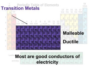 Transition Metals Malleable Ductile Most are good conductors of electricity 