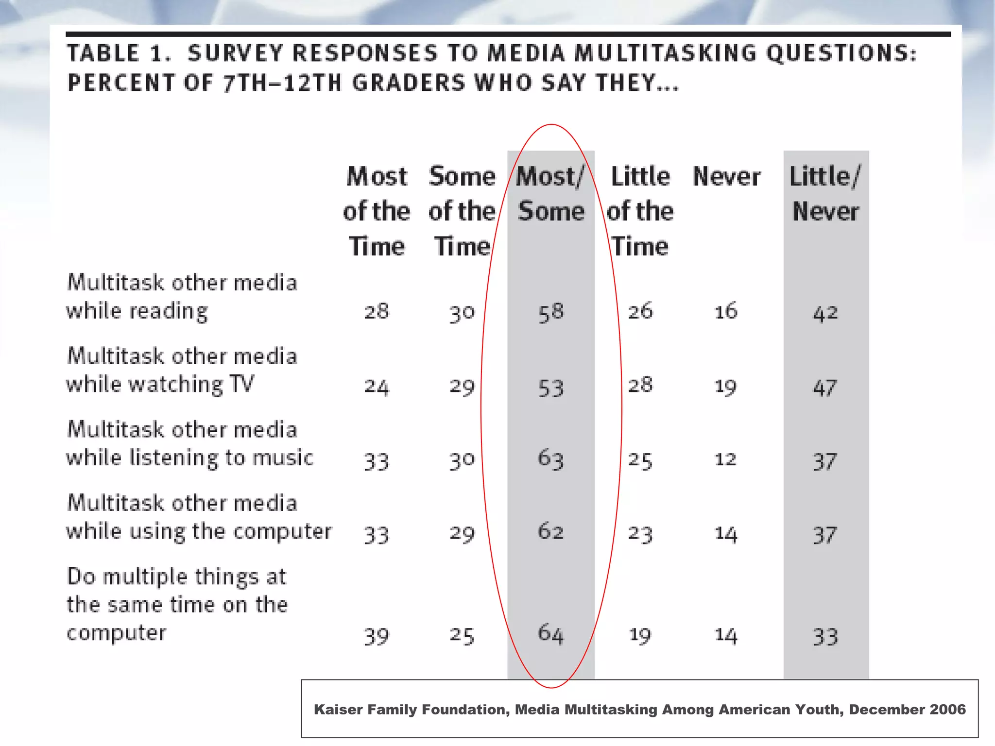 Kaiser Family Foundation, Media Multitasking Among American Youth, December 2006 