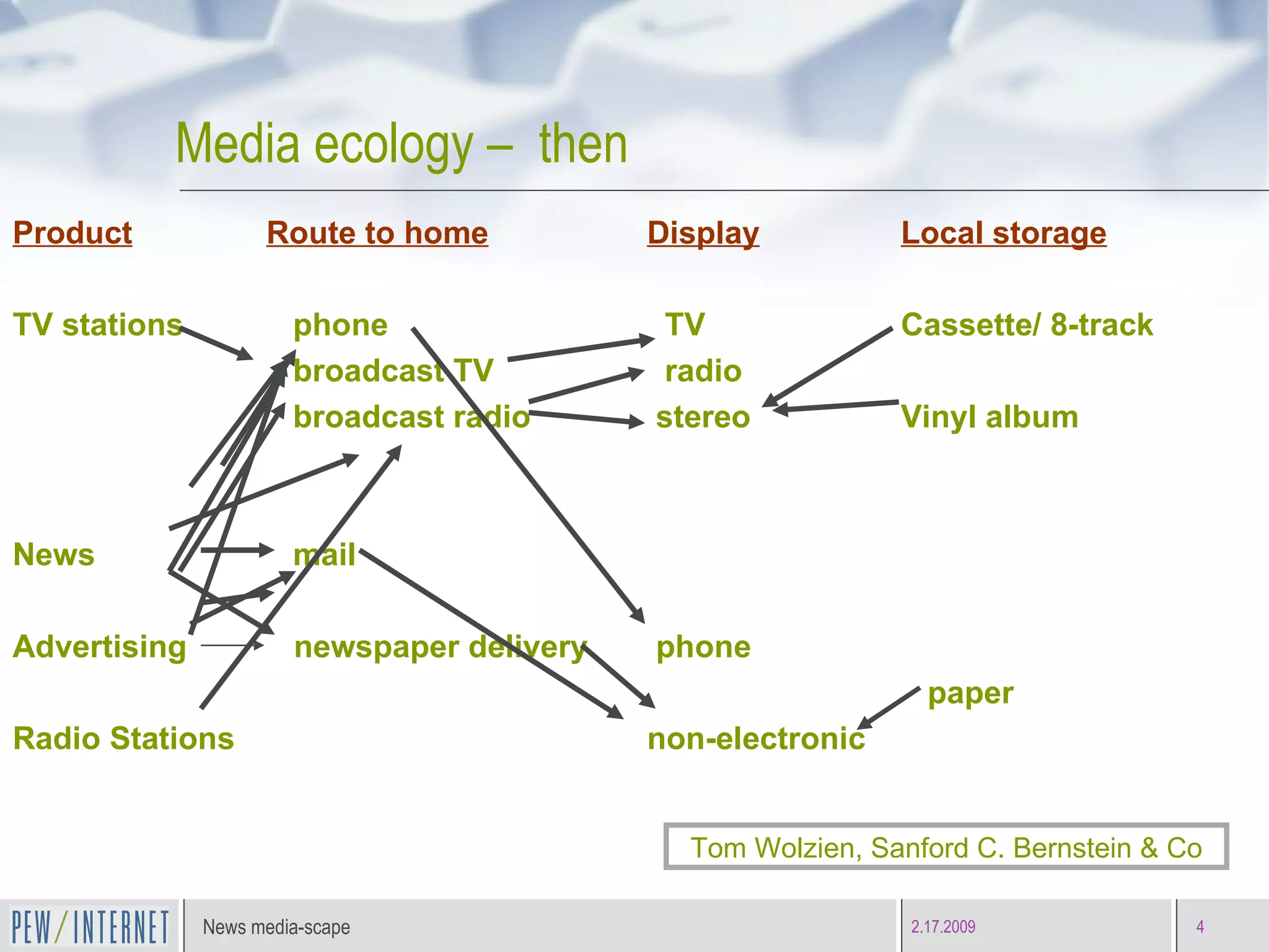 Media ecology –  then Product   Route to home   Display   Local storage TV stations   phone     TV Cassette/ 8-track   broadcast TV   radio   broadcast radio  stereo Vinyl album News   mail Advertising  newspaper delivery  phone   paper Radio Stations non-electronic Tom Wolzien, Sanford C. Bernstein & Co 