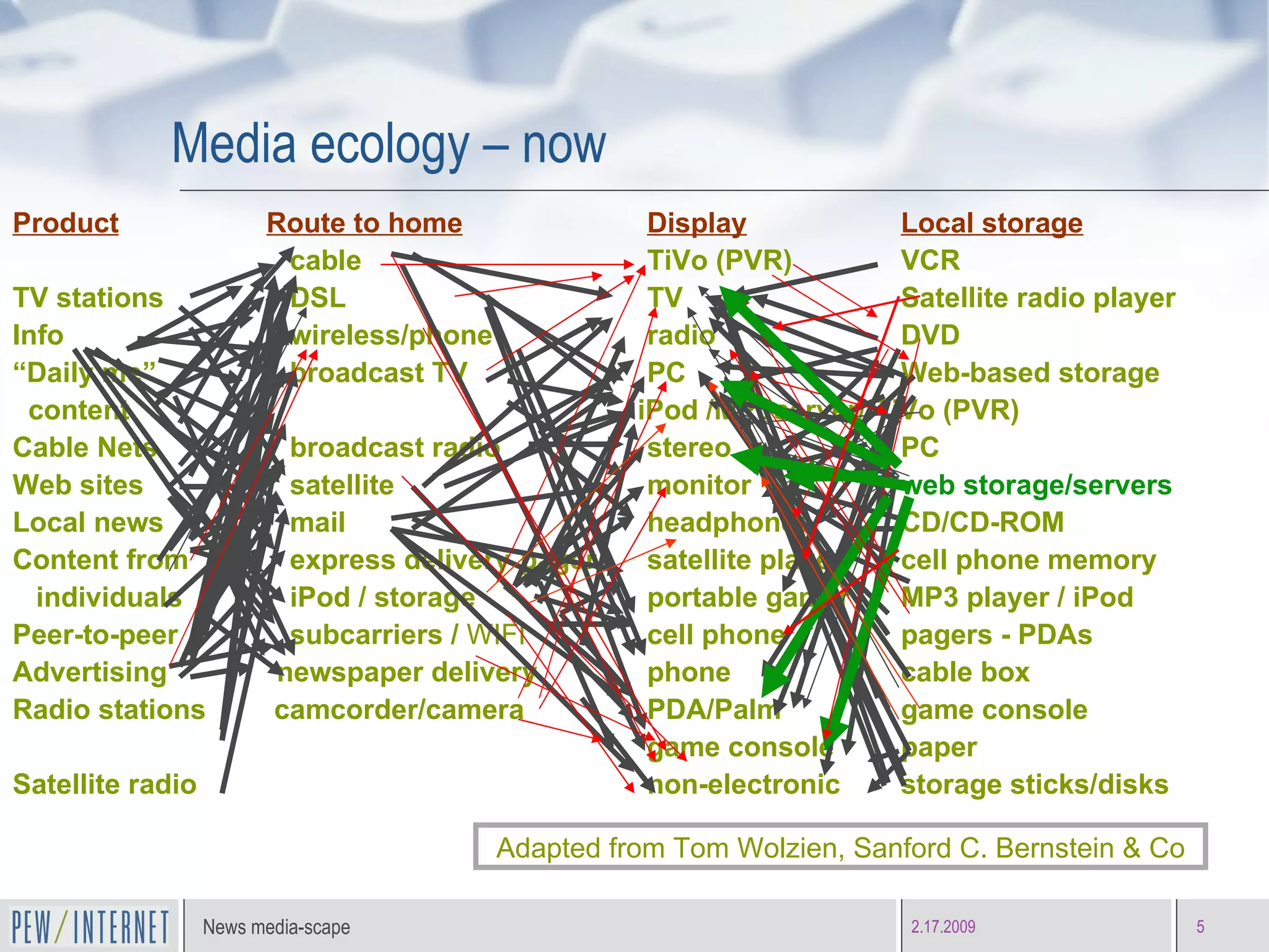 Media ecology – now Product   Route to home   Display   Local storage   cable TiVo (PVR) VCR TV stations   DSL TV Satellite radio player Info   wireless/phone radio DVD “ Daily me”    broadcast TV PC Web-based storage content       iPod /MP3 server/ TiVo (PVR) Cable Nets   broadcast radio stereo PC Web sites   satellite monitor web storage/servers Local news   mail headphones CD/CD-ROM Content from   express delivery pager satellite player cell phone memory individuals   iPod / storage portable gamer MP3 player / iPod Peer-to-peer   subcarriers /  WIFI cell phone pagers - PDAs Advertising  newspaper delivery phone cable box Radio stations  camcorder/camera PDA/Palm game console game console paper Satellite radio non-electronic storage sticks/disks Adapted from Tom Wolzien, Sanford C. Bernstein & Co 
