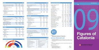 ENERGY

2007
Catalonia

Production of primary energy (1 000 toe)

26 840
1.1
48.2
24.9
19.7
6.1

Final energy consumption (1 000 toe)
industry (%)
households (%)
transport (%)

849 551

98 703
27.1
16.1
42.6

3.7

3.2

Spain
464

99.3
0.7

96.1
3.9

185 418
36 924

Road accidents. Killed people

450

(1)

2006

(2)

42 854 (2)

Spain

EU-27

5 293
49.2
50.8

39 002
46.2
53.8

422 850
47.9
52.1

(1)

707
39.7
60.3

3 159
53.3
46.7

27 371
42.8
57.2

(1)

62 966
66.7
33.3

375 770
71.4
28.6

Nights spent (1 000)
hotels (%)
others (%)
(1)

2007

(2)

29.0
64.0

28.0
68.0

EDUCATION

C's

ERC

3,03

14,03

CiU

PSC- CpC

31,52

26,82

21
37

ICVEUiA

12

3
48

number of
seats

PP

14

10,65

1 359
9.0
51.0
6.4
9.0
24.7

190
6 059
17.8
67.9
14.3
9.3
6.7

204
6 506
13.8
68.8
17.4
10.4
3.2

229
7 467
14.9
68.8
16.3
12.3
3.1

2 249
51.0
1 940
12.6

2 533
52.5
2 223
12.2

3 092
57.9
2 826
8.6

3 840
62.5
3 495
9.0

2007/08

17 309
2 909
2 073
34.8

61 865 135 709
10 190 20 353
8 729 36 309
42.6
68.9

216 923
29 757
50 314
58.3

392
370
147
4 391
14 863
11 830
168

715
504
240
6 850
54 033
16 547
189

883
663
319
7 181
93 442
20 931
235

855
687
249
8 103
170 222
29 982
271

0.8
303

1.22
1 816

1.63
6 514

1.64
10 379

University. Students (1 000)
Inhabitants per doctor

18 884
13.2
42.9
10.7
12.7
20.3

GDP (million €)
GDP per inhabitant (€)
Exports (million €)
External trade ratio (Exp. + Imp./GDP) (%)

Municipal waste (kg/inh./day)
Protected areas (km2)

(1)

107 436
13.2
26.4
42.7
17.6

96
398

165
245

220
213

207
205

(1)

HEALTH

2008

2 304 517 (2)
66.2
33.8

4.7

3.3

(2)

Infant mortality rate (per 1 000 live births)

3.1

3.7

(2)

Main causes of death (per 100 000 inhabitants) (3)
circulatory system
neoplasia
transport accidents
(1)

2005

(2)

251.0 273.7
231.6 230.5
7.4 10.3

(2)

(2)
(2)

Per 1 000 live births
2007

5.9

(1)

4.7

(3)

401.0
253.7
9.7

Edited by:

Statistical Institute of Catalonia

2007

2009

Government of Catalonia. Expenditure (million €)
Parliament (%)	
Presidential Department (%)	
Vice-presidencial Departament (%)	
Governance and Public Adm. (%)	
Economy and Finance (%)	
Education (%)	
Culture and the Media (%) 	
Health (%)	
Town and Country Planning and
Public Works (%)	

(2)

EU-27

Hospital beds (per 1 000 inhabitants)

2006

votes (%)

EU-27

8 816
20.2
30.5
33.8
15.4

207
9.6
50.8
6.6
8.9
24.1

University. Students (1 000)
humanities (%)
social science (%)
science (%)
health (%)
engineering and architecture (%)
(1)

Spain

1 410
22.7
30.5
32.0
14.7

BUGDET

PARLiaMENT of Catalonia

187
5 956
25.0
64.1
11.0
13.4
11.3

Cement consumption per inhabitant (kg)
Vehicles (per 1 000 inhabitants)
Vehicles registrations (1 000)
Credit institutions. Local units
Deposits (million €)
Visitors (1 000)
Hotel bed-places (1 000)

2008/09 year
Catalonia

Catalonia Spain

2006

9,52

33.5
69.1

2008

(2)

Catalonia

Bed-places (1 000)
hotels (%)
others (%)

16.0

Students (1 000)
pre-primary education (%)
primary education (%)
secondary education (%)
tertiary (%)

2008

Tourist establishments
hotels (%)
others (%)

24.0

10.0

Population aged 16 to 74 who access at least once a week.
In the last three months.
(3) Enterprises with 10 or more salaried workers

2007

TOURISM

13.2

12.6

(2)

691 500 8 170 994
202 238 798 324
3 100

16.2

2001

Active population (1 000)
Activity rate (%)
Employment (1 000)
Unemployment rate (%)

56.0
60.0
53.0

1991

Population density (inhab./km2)
Population (1 000)
< 15 years (%)
15-64 years (%)
≥ 65 years (%)
Birth rate (per 1 000 inhabitants)
Infant mortality rate (1)

(1)

76.5
23.5

Railways. Passengers (1 000)
Airports. Passengers (1 000)

49.2
53.6
44.6

E-government. Usage (%)
individuals (1)
enterprises (3)

466

Inland freight transport (t/km)(2)
road (%)
rail and waterway (%)

59.1
62.1
56.0

(%)(1)

0.3
0.3
0.9
1.6
0.8
17.2
2.2
31.1
5.1

29 731

Agriculture, Food and Rural Action (%)	 1.5
Employment (%)	
2.3
Innovation, Universities and Enterprise (%)	 5.3
Justice (%)	
3.1
Social Action and Citizenship (%)	
5.7
Environment and Housing (%)	
1.8
Home Affairs, Institutional Rel.
and Participation (%)	
4.2
Public Debt (%)	
5.4
Local entities (%)	
9.8

www.idescat.cat
Generalitat de Catalunya is the national selft-government of Catalonia made up
of the three institutions: the Parliament. the President and the Executive Council
or Government.
Sources:	
Government of Catalonia. Statistical Institute of Catalonia. National Statistics Institute. ministries and Eurostat.
Updated: 30/10/2009	
© Generalitat de Catalunya
Institut d'Estadística de Catalunya
Legal deposit: B-44.793-2009
Printed by: Gràfiques Vilanova SL

09
www.idescat.cat

1980

60.0

Enterprises having received orders on-line (%)

EU-27

462

51.0

Individuals who have purchased goods/services (%)(2)

2008
Catalonia

60.1

EVOLUTION OF INDICATORS

EU-27

Regular users
males
females

3.6

TRANSPORT

Spain

Internet. Households with acces (%)

1 157 654
27.9
24.6
32.6

Passenger cars per 1000 inhabitants (1)

2008
Catalonia

146 812 1 806 336
13.7
18.3
48.2
36.4
21.7
23.9
9.7
13.4
7.0
7.8

16 173
31.6
14.0
39.9

Energy consumption per inhabitant (1 000 toe)

INFORMATION SOCIETY

EU-27

30 180

6 273

Primary energy consumption (1 000 toe)
coal (%)
oil and petroleum products (%)
natural gas (%)
nuclear energy (%)
others (%)

Spain

R E CYCL

ED PAPER

Figures of
Catalonia
Generalitat de Catalunya
Government of Catalonia

 