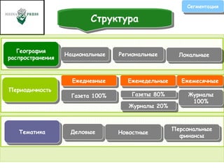 Сегментация География распространения Периодичность Тематика Национальные Региональные Локальные Ежедневные Еженедельные Ежемесячные Газета 100% Газеты 80% Журналы 20% Журналы 100% Деловые Новостные Персональные финансы Структура 