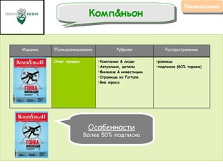 Еженедельные Комп & ньон Особенности Более 50% подписка Издание Позиционирование Рубрики Распространение Опыт лучших Компании & люди Актуально, детали  Финансы & инвестиции Страницы из Fortune  Вне офиса розница  подписка (60% тиража) 