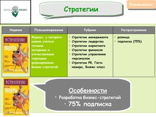 Ежемесячные Особенности Разработка   бизнес-стратегий 75% подписка Стратегии Издание Позиционирование Рубрики Распространение Журнал, у которого  можно учиться лучшим  западным и отечественным  подходам формирования  бизнес-стратегий  Стратегии менеджмента  Стратегии лидерства Стратегии маркетинга Стратегии финансов Стратегии управления персоналом  Стратегии PR, Гость номера, Бизнес класс розница подписка (75%) 