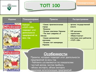 ТОП 100 Ежеквартальные Особенности Проекты, которые подводят итог деятельности предприятий за весь год Рейтинги составляются по показателям: чистый доход, чистая прибыль  объем экспорта, объем импорта рыночная капитализация предприятий Издание Позиционирование Проекты Распространение ТОП-100 Рейтинг «ТОП-100»  подводит итог деятельности  предприятий за весь год Самые привлекательные  города Финансы  Лучшие компании Украины The best companies of Ukraine Самые динамичные компании  Лучшие топ-менеджеры  Украины органы государственной власти  VIP-рассылка  подписчики «Инвестгазеты» участники всех рейтингов  «ТОП-100» 
