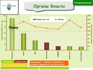 Источник данных:  TNS Ukraine, PMI 200 9 /2 Деловые Новостные Персональные финансы ЦА: 25-54 лет, уровень дохода – выше среднего, высокий охват ЦА1и ЦА2, тыс. чел. индекс соответствия ЦА  Коммерсант – наиболее Охватное и целевое издание для органов власти Лидер Органы Власти Распространение 