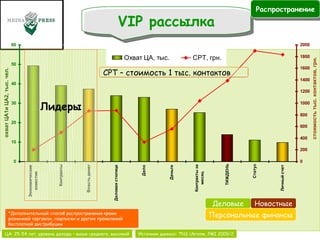 Источник данных:  TNS Ukraine, PMI 200 9 /2 Лидеры СРТ – стоимость 1 тыс. контактов Деловые Новостные Персональные финансы ЦА: 25-54 лет, уровень дохода – выше среднего, высокий охват ЦА1и ЦА2, тыс. чел. стоимость тыс. контактов, грн. *Дополнительн ы й способ распространения кроме розничной торговли, подписки и других проявлений бесплатной дистрибуции VIP  рассылка Распространение 