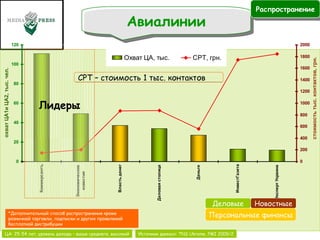 Источник данных:  TNS Ukraine, PMI 200 9 /2 Лидеры СРТ – стоимость 1 тыс. контактов Деловые Новостные Персональные финансы ЦА: 25-54 лет, уровень дохода – выше среднего, высокий охват ЦА1и ЦА2, тыс. чел. стоимость тыс. контактов, грн. *Дополнительн ы й способ распространения кроме розничной торговли, подписки и других проявлений бесплатной дистрибуции Авиалинии Распространение 