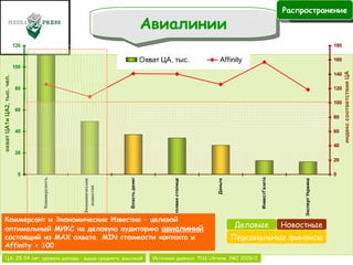 Источник данных:  TNS Ukraine, PMI 200 9 /2 Деловые Новостные Персональные финансы ЦА: 25-54 лет, уровень дохода – выше среднего, высокий охват ЦА1и ЦА2, тыс. чел. индекс соответствия ЦА  Коммерсант и Экономические Известия – целевой оптимальный МИКС на деловую аудиторию  авиалиний  состоящий из  MAX  охвата,  MIN  стоимости контакта и  Affinity > 100 Авиалинии Распространение Распространение 