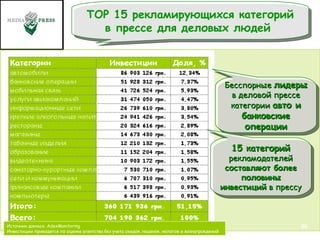 Источник данных:  AdexMonitoring   Инвестиции приводятся по оценке агентства без учета скидок, наценок, налогов и вознаграждений Бесспорные  лидеры  в деловой прессе категории  авто и банковские операции 15 категорий  рекламодателей  составляют более половины инвестиций  в прессу TOP 15 рекламирующихся категорий в прессе для деловых людей  