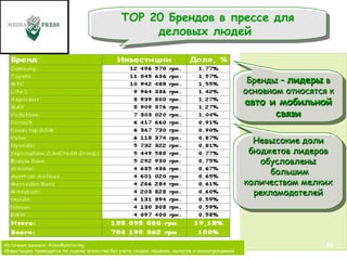 Источник данных:  AdexMonitoring Инвестиции приводятся по оценке агентства без учета скидок, наценок, налогов и вознаграждений . Бренды –  лидеры  в основном относятся к  авто и мобильной связи Невысокие доли бюджетов лидеров обусловлены большим количеством мелких рекламодателей TOP 20 Брендов в прессе для деловых людей  
