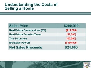 Understanding the Costs of 
Selling a Home 
Sales Price $200,000 
Real Estate Commissions (6%) ($12,000) 
Real Estate Transfer Taxes ($2,000) 
Title Insurance ($2,000) 
Mortgage Pay-off ($160,000) 
Net Sales Proceeds $24,000 
 