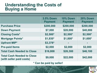 Understanding the Costs of 
Buying a Home 
3.5% Down 
Payment 
10% Down 
Payment 
20% Down 
Payment 
Purchase Price $200,000 $200,000 $200,000 
Down Payment $7,000 $20,000 $40,000 
Closing Costs* $2,500* $2,500* $2,500* 
Mortgage Points* $1,930* $1,800* $1,600* 
Upfront MIP* $3,378* - - 
Pre-paid Items $2,000 $2,000 $2,000 
Total Cash Needed to Close $16,808 $26,300 $46,100 
Total Cash Needed to Close 
$9,000 $22,000 $42,000 
(with seller paid costs) 
* Can be paid by seller! 
 