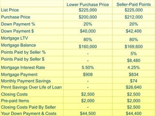 Seller-Paid Points 
Lower Purchase Price Seller-Paid Points 
List Price $225,000 $225,000 
Purchase Price $200,000 $212,000 
Down Payment % 20% 20% 
Down Payment $ $40,000 $42,400 
Mortgage LTV 80% 80% 
Mortgage Balance $160,000 $169,600 
Points Paid by Seller % - 5% 
Points Paid by Seller $ - $8,480 
Mortgage Interest Rate 5.50% 4.25% 
Mortgage Payment $908 $834 
Monthly Payment Savings - $74 
Pmnt Savings Over Life of Loan - $26,640 
Closing Costs $2,500 $2,500 
Pre-paid Items $2,000 $2,000 
Closing Costs Paid By Seller - $2,500 
Your Down Payment & Costs $44,500 $44,400 
 