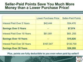 Seller-Paid Points Save You Much More 
Money than a Lower Purchase Price! 
Lower Purchase Price Seller-Paid Points 
Interest Paid Over 5 Years $42,444 $34,470 
Savings Over 5 Years - $7,974 
Interest Paid Over 10 Years $81,081 $65 ,255 
Savings Over 10 Years - $15,826 
Interest Paid Over 30 Years $167,047 $130,759 
Savings Over 30 Years - $36,288 
Plus, points are fully deductible to you even when paid by seller!! 
 
