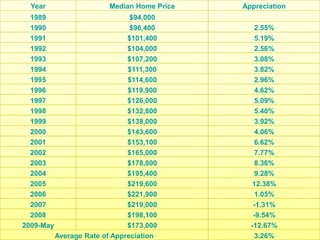 Year Median Home Price Appreciation 
1989 $94,000 
1990 $96,400 2.55% 
1991 Median Housing $101,400 Prices 
5.19% 
1992 $104,000 2.56% 
1993 $107,200 3.08% 
1994 $111,300 3.82% 
1995 $114,600 2.96% 
1996 $119,900 4.62% 
1997 $126,000 5.09% 
1998 $132,800 5.40% 
1999 $138,000 3.92% 
2000 $143,600 4.06% 
2001 $153,100 6.62% 
2002 $165,000 7.77% 
2003 $178,800 8.36% 
2004 $195,400 9.28% 
2005 $219,600 12.38% 
2006 $221,900 1.05% 
2007 $219,000 -1.31% 
2008 $198,100 -9.54% 
2009-May $173,000 -12.67% 
Average Rate of Appreciation 3.26% 
 