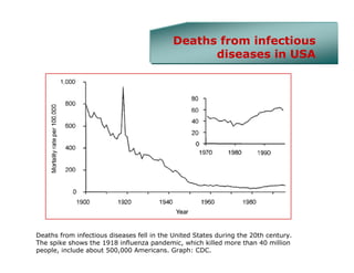 Deaths from infectious
                                                 diseases in USA




Deaths from infectious diseases fell in the United States during the 20th century.
The spike shows the 1918 influenza pandemic, which killed more than 40 million
people, include about 500,000 Americans. Graph: CDC.
 