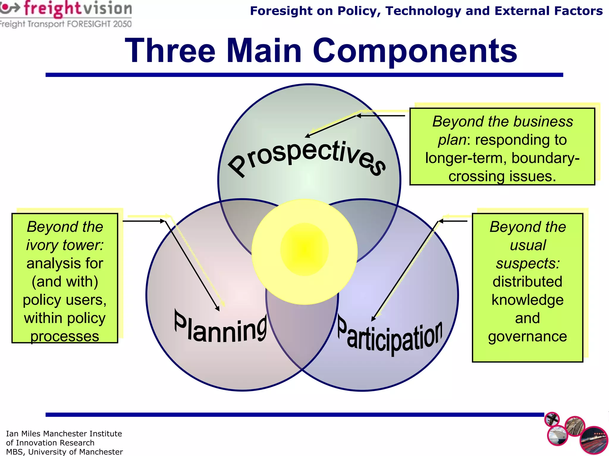 Three Main Components Beyond the usual suspects:  distributed knowledge and governance Beyond the ivory tower:  analysis for (and with) policy users, within policy processes Beyond the business plan : responding to longer-term, boundary-crossing issues. Prospectives Planning Participation 