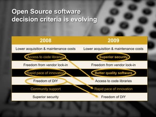 Open Source software
decision criteria is evolving
2008 2009
Lower acquisition & maintenance costs Lower acquisition & maintenance costs
Access to code libraries Superior security
Freedom from vendor lock-in Freedom from vendor lock-in
Rapid pace of innovation Better quality software
Freedom of DIY Access to code libraries
Community support Rapid pace of innovation
Superior security Freedom of DIY
 
