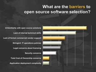 What are the barriers to
open source software selection?
Application deployment complexity
Total Cost of Ownership concerns
Security concerns
Legal concerns about licensing
Stringent IT operations policies
Lack of formal commercial vendor support
Lack of internal technical skills
Unfamiliarity with open source solutions
 