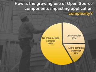 How is the growing use of Open Source
components impacting application
complexity?
 