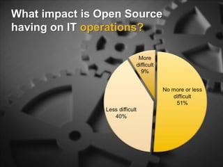 What impact is Open Source
having on IT operations?
 
