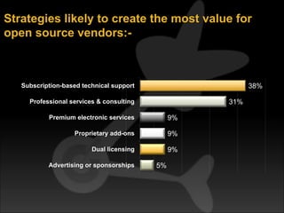 Strategies likely to create the most value for
open source vendors:-
5%
9%
9%
9%
31%
38%
Advertising or sponsorships
Dual licensing
Proprietary add-ons
Premium electronic services
Professional services & consulting
Subscription-based technical support
 
