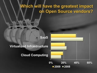 Which will have the greatest impact
on Open Source vendors?
0% 20% 40% 60%
Cloud Computing
Virtualized Infrastructure
SaaS
2009 2008
 