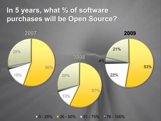 In 5 years, what % of software
purchases will be Open Source?
28%
56%
15%
2%
2007
29%
57%
13%
1%
2008
0 - 25% 26 - 50% 51 - 75% 76 - 100%
21%
53%
22%
4%
2009
 