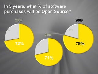 28%
56%
15%
2%
2007
29%
57%
13%
1%
2008
21%
53%
22%
2009
79%
71%
72%
In 5 years, what % of software
purchases will be Open Source?
 