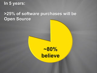 ~80%
believe
In 5 years:
>25% of software purchases will be
Open Source
 