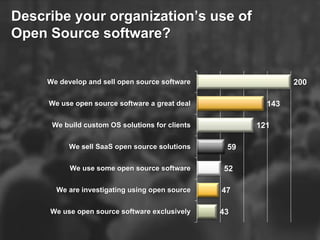 Describe your organization’s use of
Open Source software?
43
47
52
59
121
143
200
We use open source software exclusively
We are investigating using open source
We use some open source software
We sell SaaS open source solutions
We build custom OS solutions for clients
We use open source software a great deal
We develop and sell open source software
 