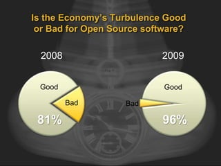 Is the Economy’s Turbulence Good
or Bad for Open Source software?
Good
Bad
2008
Good
Bad
2009
81% 96%
 