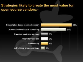 Live Voting Question # 4
Which business strategies will create the most value
for Open Source vendors over the next two ye...