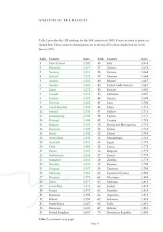 A N A LY S I S o F T H E R E S U LT S




Table 2 provides the GPI rankings for the 144 countries in 2009. Countries most at peace are
ranked first. Those countries shaded green are in the top 20%; those shaded red are in the
bottom 20%.


Rank    Country                      Score        Rank   Country                      Score
1       New Zealand                  1.202        36     Italy                        1.648
2       Denmark                      1.217        37     Taiwan                       1.652
2       Norway                       1.217        38     Estonia                      1.661
4       Iceland                      1.225        39     Vietnam                      1.664
5       Austria                      1.252        40     Bhutan                       1.667
6       Sweden                       1.269        40     United Arab Emirates         1.667
7       Japan                        1.272        42     Kuwait                       1.680
8       Canada                       1.311        43     Lithuania                    1.687
9       Finland                      1.322        44     Tunisia                      1.698
9       Slovenia                     1.322        45     Laos                         1.701
11      Czech Republic               1.328        46     Libya                        1.710
12      Ireland                      1.333        47     Malawi                       1.711
13      Luxembourg                   1.341        48     Cyprus                       1.737
14      Portugal                     1.348        49     Croatia                      1.741
15      Belgium                      1.359        50     Bosnia and Herzegovina       1.755
16      Germany                      1.392        51     Gabon                        1.758
16      Qatar                        1.392        52     Ghana                        1.761
18      Switzerland                  1.393        53     Mozambique                   1.765
19      Australia                    1.476        54     Egypt                        1.773
20      Chile                        1.481        54     Latvia                       1.773
21      oman                         1.520        56     Bulgaria                     1.775
22      Netherlands                  1.531        57     Greece                       1.778
23      Singapore                    1.533        58     Zambia                       1.779
24      Slovakia                     1.539        59     Panama                       1.798
25      Uruguay                      1.557        59     Tanzania                     1.798
26      Malaysia                     1.561        61     Equatorial Guinea            1.801
27      Hungary                      1.575        61     Nicaragua                    1.801
28      Spain                        1.577        63     Morocco                      1.811
29      Costa Rica                   1.578        64     Jordan                       1.832
30      France                       1.579        65     Namibia                      1.841
31      Romania                      1.591        66     Argentina                    1.851
32      Poland                       1.599        67     Indonesia                    1.853
33      South Korea                  1.627        68     Cuba                         1.856
34      Botswana                     1.643        69     Bahrain                      1.881
35      United Kingdom               1.647        70     Dominican Republic           1.890

Table 2 (continued over page)
                                             Page 10
 