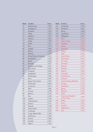 Rank   Country                    Score        Rank   Country                    Score
71     Burkina Faso               1.905        111    Guatemala                  2.218
72     Madagascar                 1.912        112    Honduras                   2.265
73     Paraguay                   1.916        113    Kenya                      2.266
74     China                      1.921        114    Azerbaijan                 2.327
75     Moldova                    1.925        114    Philippines                2.327
75     Albania                    1.925        116    Haiti                      2.330
77     Nepal                      1.939        117    Cote d’ Ivoire             2.342
78     Serbia                     1.951        118    Thailand                   2.353
79     Peru                       1.972        119    Yemen                      2.363
80     Senegal                    1.984        120    Venezuela                  2.381
81     Bolivia                    1.990        121    Turkey                     2.389
82     Ukraine                    2.010        122    India                      2.422
83     United States of America   2.015        123    South Africa               2.437
84     Kazakhstan                 2.018        124    Mauritania                 2.478
85     Brazil                     2.022        125    Sri Lanka                  2.485
86     Rwanda                     2.027        126    Myanmar                    2.501
87     Trinidad and Tobago        2.035        127    Burundi                    2.529
88     Macedonia                  2.039        128    Ethiopia                   2.551
89     Mongolia                   2.040        129    Nigeria                    2.602
90     Bangladesh                 2.045        130    Colombia                   2.645
91     Montenegro                 2.046        131    North Korea                2.717
92     Syria                      2.049        132    Lebanon                    2.718
93     Papua New Guinea           2.059        133    Central African Republic   2.733
94     El Salvador                2.068        134    Georgia                    2.736
95     Cameroon                   2.073        134    Zimbabwe                   2.736
96     Mali                       2.086        136    Russia                     2.750
97     Guyana                     2.098        137    Pakistan                   2.859
98     Belarus                    2.103        138    Chad                       2.880
99     Iran                       2.104               Democratic Republic
                                               139                               2.888
100    Angola                     2.105               of the Congo
101    Turkmenistan               2.110        140    Sudan                      2.922
102    Jamaica                    2.111        141    Israel                     3.035
103    Uganda                     2.140        142    Somalia                    3.257
104    Saudi Arabia               2.167        143    Afghanistan                3.285
105    Cambodia                   2.179        144    Iraq                       3.341
106    Congo (Brazzaville)        2.202
106    Uzbekistan                 2.202
108    Mexico                     2.209
109    Ecuador                    2.211
110    Algeria                    2.212

                                          Page 11
 