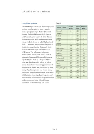 A N A LY S I S o F T H E R E S U LT S




A regional overview                                     Table 3.1

Western Europe is markedly the most peaceful                              Overall   Overall   Regional
                                                         Western Europe
                                                                           Rank      Score     Rank
region, with the majority of the countries
                                                         Denmark            2        1.22        1
in this group ranking in the top 20 overall.
                                                         Norway             2        1.22        1
France, the United Kingdom, Italy, Cyprus
                                                         Iceland            4        1.23        3
and Greece fare the least well of the Western
                                                         Austria            5        1.25        4
European nations, with deteriorations in the
                                                         Sweden             6        1.27        5
scores for both Greece (a fall of 8 places) and
                                                         Finland            9        1.32        6
Italy (3 positions). Greece’s score for political
                                                         Ireland            12       1.33        7
instability rose, reflecting the travails of the
                                                         Luxembourg         13       1.34        8
scandal-hit centre-right New Democracy
                                                         Portugal           14       1.35        9
(ND) party. The ruling party’s fortunes
                                                         Belgium            15       1.36       10
faded further in late 2008, amid a week of
                                                         Germany            16       1.39       11
rioting in Athens and Thessaloniki that was
                                                         Switzerland        18       1.39       12
sparked by the death of a 15-year-old boy                Netherlands        22       1.53       13
who was shot by a police officer. In Italy, a            Spain              28       1.58       14
rise in the indicator measuring perceptions of           France             30       1.58       15
criminality in society was linked to a focus on          United Kingdom     35       1.65       16
rising illegal immigration and violent crime,            Italy              36       1.65       17
frequently blamed on immigrants, in the April            Cyprus             48       1.74       18
2008 election campaign. Fairly high levels of            Greece             57       1.78       19
militarization, sophisticated weapon industries          Average            20       1.43
and arms exports in the UK and France
contribute to their relatively low scores.




                                                   Page 12
 