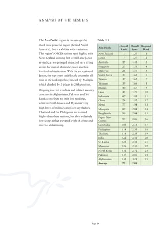 A N A LY S I S o F T H E R E S U LT S




The Asia Pacific region is on average the             Table 3.3
third most peaceful region (behind North                              Overall   Overall   Regional
                                                       Asia-Pacific
America), but it exhibits wide variation.                              Rank      Score     Rank
The region’s oECD nations rank highly, with            New Zealand      1        1.20        1
New Zealand coming first overall and Japan             Japan            7        1.27        2
seventh, a two-pronged impact of very strong           Australia        19       1.48        3
scores for overall domestic peace and low              Singapore        23       1.53        4
levels of militarization. With the exception of        Malaysia         26       1.56        5

Japan,	the	top	seven	Asia/Pacific	countries	all	       South Korea      33       1.63        6

rose in the rankings this year, led by Malaysia        Taiwan           37       1.65        7

which climbed by 5 places to 26th position.            Vietnam          39       1.66        8
                                                       Bhutan           40       1.67        9
ongoing internal conflicts and related security
                                                       Laos             45       1.70       10
concerns in Afghanistan, Pakistan and Sri
                                                       Indonesia        67       1.85       11
Lanka contribute to their low rankings,
                                                       China            74       1.92       12
while in North Korea and Myanmar very
                                                       Nepal            77       1.94       13
high levels of militarization are key factors.         Mongolia         89       2.04       14
Thailand and the Philippines are ranked                Bangladesh       90       2.04       15
higher than these nations, but their relatively        Papua New
                                                                        93       2.06       16
low scores reflect elevated levels of crime and        Guinea
internal disharmony.                                   Cambodia        105       2.18       17
                                                       Philippines     114       2.33       18
                                                       Thailand        118       2.35       19
                                                       India           122       2.42       20
                                                       Sri Lanka       125       2.48       21
                                                       Myanmar         126       2.50       22
                                                       North Korea     131       2.72       23
                                                       Pakistan        137       2.86       24
                                                       Afghanistan     143       3.28       25
                                                       Average          75       2.01




                                                 Page 14
 