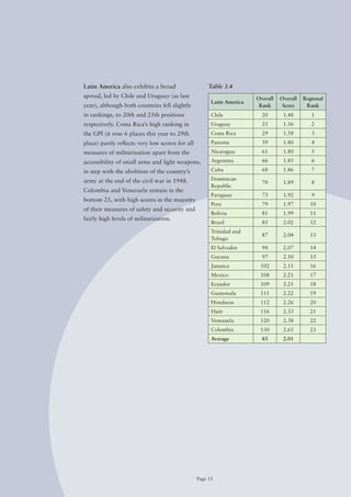 Latin America also exhibits a broad                   Table 3.4
spread, led by Chile and Uruguay (as last                              Overall   Overall   Regional
                                                       Latin America
year), although both countries fell slightly                            Rank      Score     Rank
in rankings, to 20th and 25th positions                Chile             20       1.48        1
respectively. Costa Rica’s high ranking in             Uruguay           25       1.56        2
the GPI (it rose 6 places this year to 29th            Costa Rica        29       1.58        3
place) partly reflects very low scores for all         Panama            59       1.80        4
measures of militarization apart from the              Nicaragua         61       1.80        5

accessibility of small arms and light weapons,         Argentina         66       1.85        6

in step with the abolition of the country’s            Cuba              68       1.86        7

army at the end of the civil war in 1948.              Dominican
                                                                         70       1.89        8
                                                       Republic
Colombia and Venezuela remain in the
                                                       Paraguay          73       1.92        9
bottom 25, with high scores in the majority
                                                       Peru              79       1.97       10
of their measures of safety and security and
                                                       Bolivia           81       1.99       11
fairly high levels of militarization.
                                                       Brazil            85       2.02       12
                                                       Trinidad and
                                                                         87       2.04       13
                                                       Tobago
                                                       El Salvador       94       2.07       14
                                                       Guyana            97       2.10       15
                                                       Jamaica          102       2.11       16
                                                       Mexico           108       2.21       17
                                                       Ecuador          109       2.21       18
                                                       Guatemala        111       2.22       19
                                                       Honduras         112       2.26       20
                                                       Haiti            116       2.33       21
                                                       Venezuela        120       2.38       22
                                                       Colombia         130       2.65       23
                                                       Average           83       2.01




                                                 Page 15
 