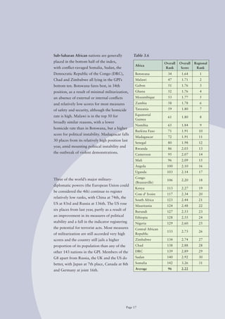 Sub-Saharan African nations are generally               Table 3.6
placed in the bottom half of the index,                                    Overall   Overall   Regional
                                                         Africa
with conflict-ravaged Somalia, Sudan, the                                   Rank      Score     Rank
Democratic Republic of the Congo (DRC),                  Botswana            34       1.64        1
Chad and Zimbabwe all lying in the GPI’s                 Malawi              47       1.71        2
bottom ten. Botswana fares best, in 34th                 Gabon               51       1.76        3
position, as a result of minimal militarization,         Ghana               52       1.76        4
an absence of external or internal conflicts             Mozambique          53       1.77        5

and relatively low scores for most measures              Zambia              58       1.78        6

of safety and security, although the homicide            Tanzania            59       1.80        7

rate is high. Malawi is in the top 50 for                Equatorial
                                                                             61       1.80        8
                                                         Guinea
broadly similar reasons, with a lower
                                                         Namibia             65       1.84        9
homicide rate than in Botswana, but a higher
                                                         Burkina Faso        71       1.91       10
score for political instability. Madagascar falls
                                                         Madagascar          72       1.91       11
30 places from its relatively high position last
                                                         Senegal             80       1.98       12
year, amid mounting political instability and
                                                         Rwanda              86       2.03       13
the outbreak of violent demonstrations.                  Cameroon            95       2.07       14
                                                         Mali                96       2.09       15
                                                         Angola             100       2.10       16
                                                         Uganda             103       2.14       17

Three of the world’s major military-                     Congo
                                                                            106       2.20       18
                                                         (Brazzaville)
diplomatic powers (the European Union could
                                                         Kenya              113       2.27       19
be considered the 4th) continue to register
                                                         Cote d’ Ivoire     117       2.34       20
relatively low ranks, with China at 74th, the
                                                         South Africa       123       2.44       21
US at 83rd and Russia at 136th. The US rose
                                                         Mauritania         124       2.48       22
six places from last year, partly as a result of
                                                         Burundi            127       2.53       23
an improvement in its measures of political              Ethiopia           128       2.55       24
stability and a fall in the indicator registering        Nigeria            129       2.60       25
the potential for terrorist acts. Most measures          Central African
                                                                            133       2.73       26
of militarization are still accorded very high           Republic
scores and the country still jails a higher              Zimbabwe           134       2.74       27
proportion of its population than any of the             Chad               138       2.88       28
other 143 nations in the GPI. Members of the             DRC                139       2.89       29

G8 apart from Russia, the UK and the US do               Sudan              140       2.92       30

better, with Japan at 7th place, Canada at 8th           Somalia            142       3.26       31

and Germany at joint 16th.                               Average             96       2.22




                                                   Page 17
 
