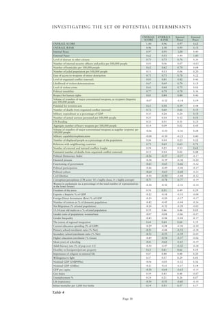 I N V E S T I G AT I N G T H E S E T o F P o T E N T I A L D E T E R M I N A N T S

                                                                              oVERALL   oVERALL   Internal   External
                                                                               SCoRE     RANK      Peace      Peace
oVERALL SCoRE                                                                   1.00      0.96     0.97       0.62
oVERALL RANK                                                                    0.96      1.00     0.95       0.53
Internal Peace                                                                  0.97      0.95     1.00       0.40
External Peace                                                                  0.62      0.53     0.40       1.00
Level of distrust in other citizens                                             0.75      0.73     0.76       0.36
Number of internal security officers and police per 100,000 people              0.05      0.06     0.07       -0.03
Number of homicides per 100,000 people                                          0.62      0.62     0.70       0.04
Number of jailed population per 100,000 people                                  0.11      0.13     0.06       0.20
Ease of access to weapons of minor destruction                                  0.73      0.73     0.78       0.22
Level of organized conflict (internal)                                          0.83      0.81     0.82       0.46
Likelihood of violent demonstrations                                            0.67      0.69     0.74       0.13
Level of violent crime                                                          0.65      0.68     0.75       0.01
Political instability                                                           0.77      0.78     0.78       0.36
Respect for human rights                                                        0.85      0.84     0.84       0.46
Volume of transfers of major conventional weapons, as recipient (Imports)      -0.07     -0.12     -0.14      0.19
per 100,000 people
Potential for terrorist acts                                                    0.63      0.58     0.59       0.44
Number of deaths from organized conflict (internal)                             0.72      0.60     0.66       0.55
Military expenditure as a percentage of GDP                                     0.35      0.28     0.24       0.53
Number of armed services personnel per 100,000 people                           0.25      0.18     0.12       0.51
UN Funding                                                                      0.33      0.31     0.31       0.23
Aggregate number of heavy weapons per 100,000 people                            0.14      0.09     0.02       0.45
Volume of transfers of major conventional weapons as supplier (exports) per    -0.06     -0.10     -0.16      0.28
100,000 people
Military	capability/sophistication                                             -0.08     -0.10     -0.22      0.40
Number of displaced people as a percentage of the population                    0.26      0.14     0.23       0.22
Relations with neighbouring countries                                           0.73      0.69     0.63       0.71
Number of external and internal conflicts fought                                0.28      0.25     0.13       0.61
Estimated number of deaths from organized conflict (external)                   0.15      0.14     0.02       0.48
Political Democracy Index                                                      -0.56     -0.57     -0.57      -0.27
Electoral process                                                              -0.38     -0.39     -0.38      -0.20
Functioning of government                                                      -0.65     -0.65     -0.66      -0.32
Political participation                                                        -0.46     -0.49     -0.48      -0.17
Political culture                                                              -0.64     -0.65     -0.68      -0.21
Civil liberties                                                                -0.50     -0.50     -0.48      -0.32
Corruption perceptions (CPI score: 10 = highly clean, 0 = highly corrupt)      -0.71     -0.78     -0.77      -0.19
Women in parliament (as a percentage of the total number of representatives    -0.30     -0.32     -0.31      -0.14
in the lower house)
Freedom of the press                                                            0.50      0.51     0.49       0.29
Exports + Imports % of GDP                                                     -0.12     -0.14     -0.11      -0.08
Foreign Direct Investment (flow) % of GDP                                      -0.19     -0.20     -0.17      -0.17
Number of visitors as % of domestic population                                 -0.42     -0.45     -0.44      -0.16
Net Migration (% of total population)                                          -0.24     -0.32     -0.28      -0.02
15-34 year old males as a % of total population                                 0.39      0.46     0.44       0.05
Gender	ratio	of	population:	women/men                                          -0.07     -0.08     -0.06      -0.07
Gender Inequality                                                              -0.43     -0.44     -0.44      -0.17
The extent of regional integration                                              0.64      0.64     0.64       0.35
Current education spending (% of GDP)                                          -0.29     -0.28     -0.30      -0.10
Primary school enrolment ratio (% Net)                                         -0.51     -0.44     -0.53      -0.18
Secondary school enrolment ratio (% Net)                                       -0.52     -0.53     -0.59      -0.05
Higher education enrolment (% Gross)                                           -0.49     -0.54     -0.57      -0.02
Mean years of schooling                                                        -0.61     -0.62     -0.65      -0.19
Adult literacy rate (% of pop over 15)                                         -0.50     -0.47     -0.52      -0.18
Hostility	to	foreigners/private	property                                        0.63      0.61     0.66       0.25
Importance of religion in national life                                         0.47      0.48     0.48       0.20
Willingness to fight                                                            0.37      0.37     0.29       0.41
Nominal GDP (US$PPPbn)                                                         -0.06     -0.05     -0.12      0.16
Nominal GDP (US$bn)                                                            -0.11     -0.11     -0.17      0.14
GDP per capita                                                                 -0.58     -0.64     -0.63      -0.15
Gini Index                                                                      0.39      0.43     0.48       -0.07
Unemployment %                                                                  0.24      0.21     0.26       0.07
Life expectancy                                                                -0.54     -0.55     -0.60      -0.10
Infant mortality per 1,000 live births                                          0.54      0.53     0.57       0.17

Table 4
                                                                Page 38
 