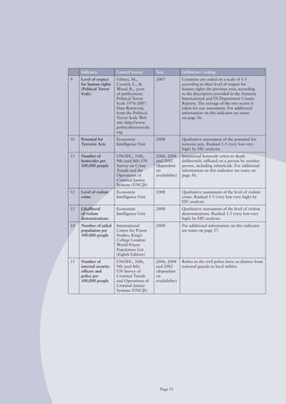 Indicator           Central Source          Year            Definition / coding
9    Level of respect    Gibney, M.,             2007            Countries are coded on a scale of 1-5
     for human rights    Cornett, L., &                          according to their level of respect for
     (Political Terror   Wood, R., (year                         human rights the previous year, according
     Scale)              of publication)                         to the description provided in the Amnesty
                         Political Terror                        International and US Department County
                         Scale 1976-2007.                        Reports. The average of the two scores is
                         Date Retrieved,                         taken for our assessment. For additional
                         from the Political                      information on this indicator see notes
                         Terror Scale Web                        on page 56.
                         site:	http://www.
                         politicalterrorscale.
                         org
10   Potential for       Economist               2008            Qualitative assessment of the potential for
     Terrorist Acts      Intelligence Unit                       terrorist acts. Ranked 1-5 (very low-very
                                                                 high) by EIU analysts.
11   Number of           UNoDC, 10th,            2006, 2004      Intentional homicide refers to death
     homicides per       9th (and 8th) UN        and 2002        deliberately inflicted on a person by another
     100,000 people      Survey on Crime         (dependent      person, including infanticide. For additional
                         Trends and the          on              information on this indicator see notes on
                         operations of           availability)   page 56.
                         Criminal Justice
                         Systems (UNCJS)
12   Level of violent    Economist               2008            Qualitative assessment of the level of violent
     crime               Intelligence Unit                       crime. Ranked 1-5 (very low-very high) by
                                                                 EIU analysts.
13   Likelihood          Economist               2008            Qualitative assessment of the level of violent
     of violent          Intelligence Unit                       demonstrations. Ranked 1-5 (very low-very
     demonstrations                                              high) by EIU analysts.
14   Number of jailed    International           2008            For additional information on this indicator
     population per      Centre for Prison                       see notes on page 57.
     100,000 people      Studies, King’s
                         College London:
                         World Prison
                         Population List
                         (Eighth Edition)
15   Number of           UNoDC, 10th,            2006, 2004      Refers to the civil police force as distinct from
     internal security   9th (and 8th)           and 2002        national guards or local militia.
     officers and        UN Survey of            (dependent
     police per          Criminal Trends         on
     100,000 people      and operations of       availability)
                         Criminal Justice
                         Systems (UNCJS)




                                                   Page 53
 