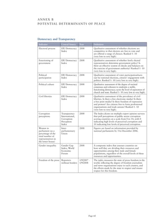 ANNEX B
PoTENTIAL DETERMINANTS oF PEACE




Democracy and Transparency
Indicator              Central Source    Year          Definition
Electoral process      EIU Democracy     2008          Qualitative assessment of whether elections are
                       Index                           competitive in that electors are free to vote and
                                                       are offered a range of choices. Ranked 1- 10
                                                       (very low to very high).
Functioning of         EIU Democracy     2008          Qualitative assessment of whether freely elected
government             Index                           representatives determine government policy? Is
                                                       there an effective system of checks and balances on
                                                       the exercise of government authority? Ranked 1- 10
                                                       (very low to very high).
Political              EIU Democracy     2008          Qualitative	assessment	of	voter	participation/turn-
participation          Index                           out for national elections, citizens’ engagement with
                                                       politics. Ranked 1- 10 (very low to very high).
Political culture      EIU Democracy     2008          Qualitative assessment of the degree of societal
                       Index                           consensus and cohesion to underpin a stable,
                                                       functioning democracy; score the level of separation of
                                                       church and state. Ranked 1- 10 (very low to very high).
Civil liberties        EIU Democracy     2008          Qualitative assessment of the prevalence of civil
                       Index                           liberties. Is there a free electronic media? Is there
                                                       a free print media? Is there freedom of expression
                                                       and protest? Are citizens free to form professional
                                                       organisations and trade unions? Ranked 1- 10
                                                       (very low to very high).
Corruption             Transparency      2008          The Index draws on multiple expert opinion surveys
perceptions            International,                  that poll perceptions of public sector corruption
                       Corruption                      scoring countries on a scale from 0 to 10, with 0
                       Perception                      indicating high levels of perceived corruption and
                       Index                           10 indicating low levels of perceived corruption.
Women in               Inter-            2008          Figures are based on information provided by
parliament (as a       parliamentary                   national parliaments by 31st December 2006.
percentage of the      Union
total number of
representatives in
the lower house)
Gender inequality      Gender Gap        2008          A composite index that assesses countries on
                       Index, World                    how well they are dividing their resources and
                       Economic                        opportunities among their male and female
                       Forum                           populations, regardless of the overall levels of these
                                                       resources and opportunities.
Freedom of the press   Reporters         1/9/2007	-	   The index measures the state of press freedom in the
                       without borders   1/9/2008      world, reflecting the degree of freedom journalists
                                                       and news organisations enjoy in each country, and
                                                       the efforts made by the state to respect and ensure
                                                       respect for this freedom.




                                                  Page 60
 