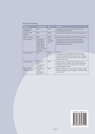 Material well being
Indicator              Central Source    Year             Definition
Nominal GDP            EIU               2008             Nominal gross domestic product at 2005 US$
(US$PPP bn)                                               purchasing power parities.
Nominal GDP            EIU               2008             Nominal gross domestic product US$ market prices.
(US$ bn)
GDP per capita         EIU               2008             Nominal gross domestic product (US$) per capita.
Gini coefficient       UN Human          Latest           The Gini index measures the extent to which
                       Development       available        the distribution of income among individuals or
                       Index 2007-       year             households within an economy deviates from a
                       2008; World                        perfectly equal distribution.
                       Bank, World
                       Development
                       Indicators; EIU
                       estimates
Unemployment %         EIU               2008             ILo defines the unemployed as members of the
                                                          economically active population who are without
                                                          work but available for and seeking work, including
                                                          people who have lost their jobs and those who have
                                                          voluntary left work.
Life expectancy        World Bank,       2006             Life expectancy at birth is the number of years a
                       World                              newborn infant would live if prevailing patterns of
                       Development                        mortality at the time of its birth were to stay the
                       Indicators                         same throughout its life.
Infant mortality per   World Bank,       2008             Infant mortality rate is the number of infants dying
1,000 live births      World                              before reaching one year of age, per 1,000 live births
                       Development                        in a given year.
                       Indicators




                                                     Page 63
 