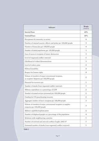 Weight
                                   Indicator
                                                                      (1 to 5)

 Internal Peace                                                        60%

 External Peace                                                        40%

 Perceptions of criminality in society                                   4

 Number of internal security officers and police per 100,000 people      3

 Number of homicides per 100,000 people                                  4

 Number of jailed population per 100,000 people                          3

 Ease of access to weapons of minor destruction                          3

 Level of organized conflict (internal)                                  5

 Likelihood of violent demonstrations                                    3

 Level of violent crime                                                  4

 Political instability                                                   4

 Respect for human rights                                                4

 Volume of transfers of major conventional weapons,
                                                                         2
 as recipient (Imports) per 100,000 people

 Potential for terrorist acts                                            1

 Number of deaths from organized conflict (internal)                     5

 Military expenditure as a percentage of GDP                             2

 Number of armed services personnel per 100,000 people                   2

 Funding for UN peacekeeping missions                                    2

 Aggregate number of heavy weapons per 100,000 people                    3

 Volume of transfers of major conventional weapons as supplier
                                                                         3
 (exports) per 100,000 people

 Military	capability/sophistication                                      2

 Number of displaced people as a percentage of the population            4

 Relations with neighbouring countries                                   5

 Number of external and internal conflicts fought: 2002-07               5

 Estimated number of deaths from organized conflict (external)           5

Table 1


                                               Page 9
 